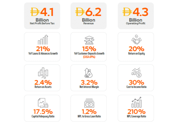 Mashreq Reports AED 6.2 Billion in Operating Income for H1 2025, Driven by Robust Loan Growth and Strategic Global Expansion Mashreq Reports AED 6.2 Billion in Operating Income for H1 2025, Driven by Robust Loan Growth and Strategic Global Expansion