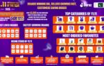Brands on DarazMall lead Daraz Pakistan’s 11.11, the biggest sale of the year with 50X growth, stronger digital payments and all time high customer satisfaction
