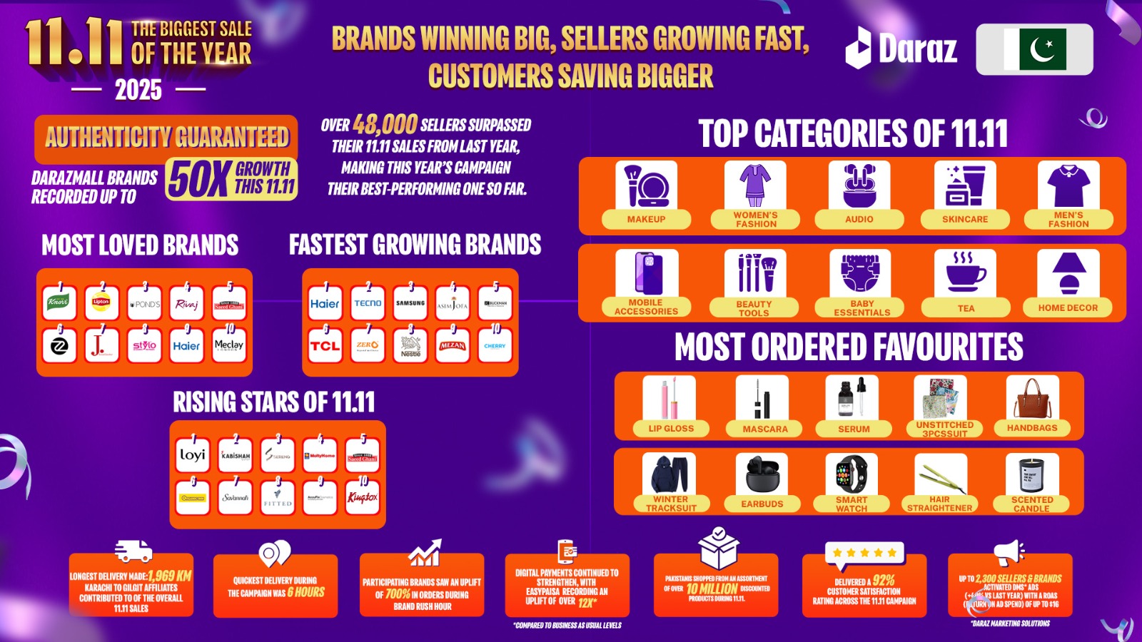 Brands on DarazMall lead Daraz Pakistan’s 11.11, the biggest sale of the year with 50X growth, stronger digital payments and all time high customer satisfaction